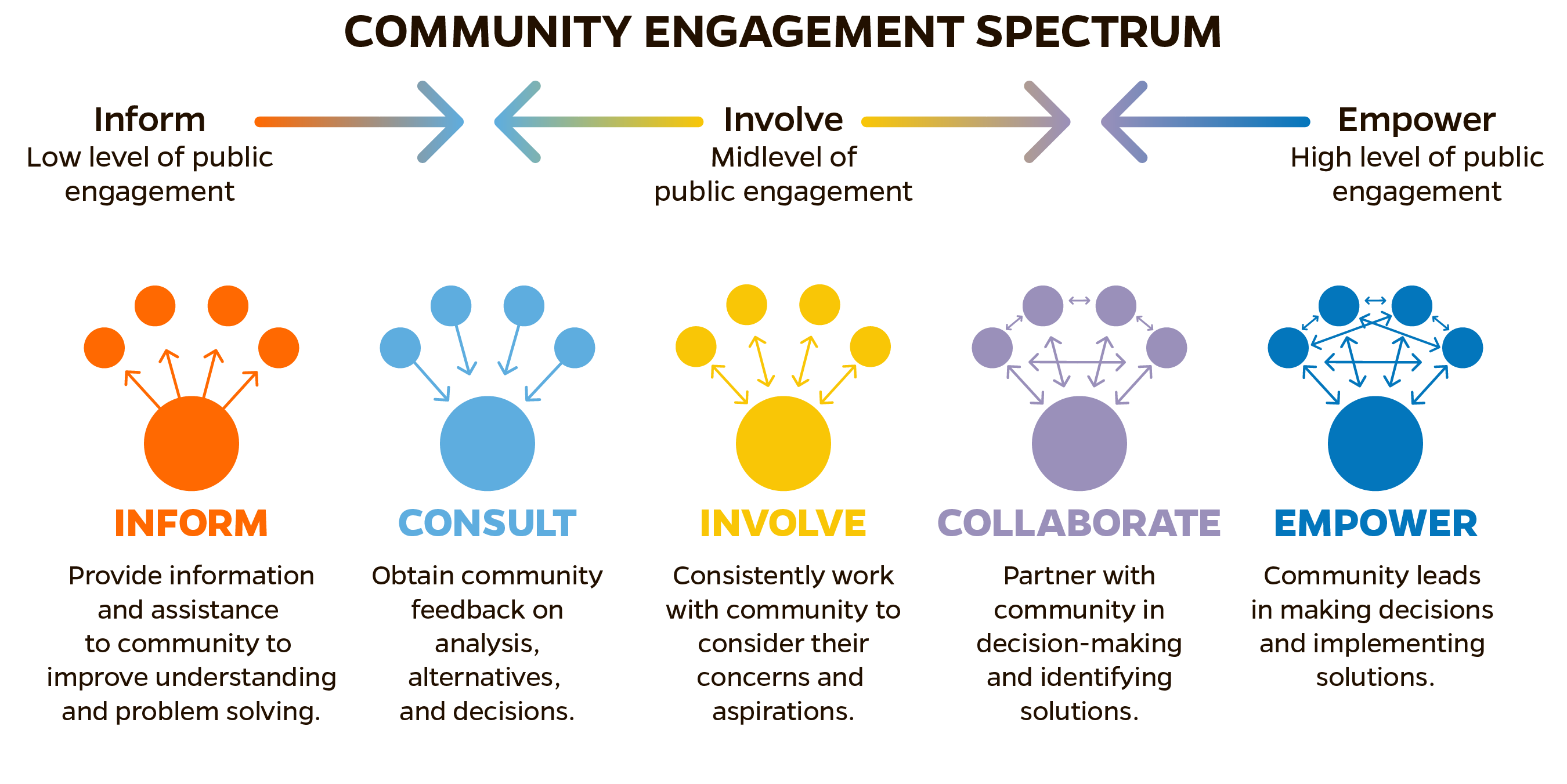 TRUST, Community Engagement Spectrum