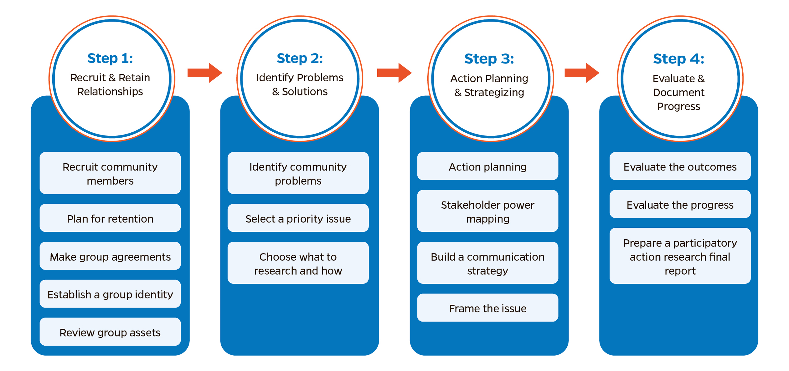 4-step community engagement process, modified from the Center for Wellness and Nutrition