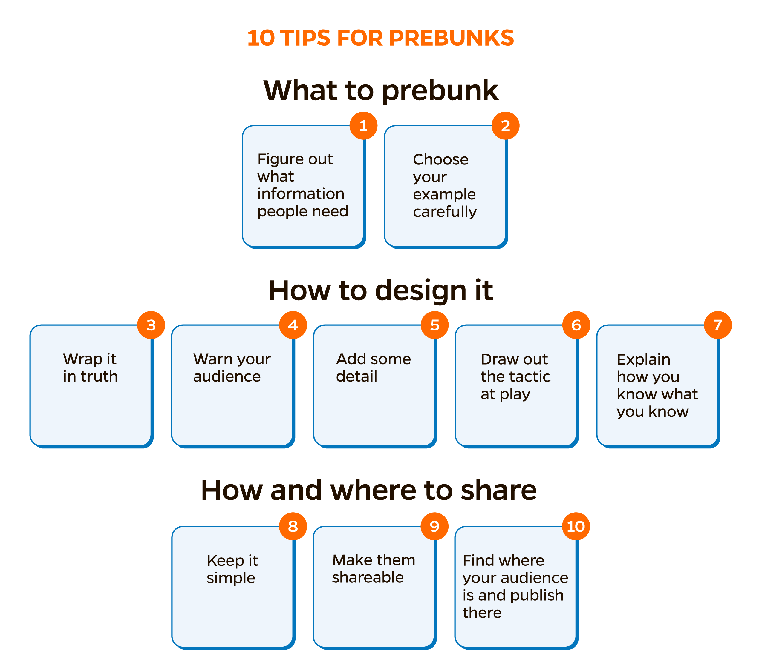 TRUST, Tips for developing prebunking messages15 adapted from First Draft 
