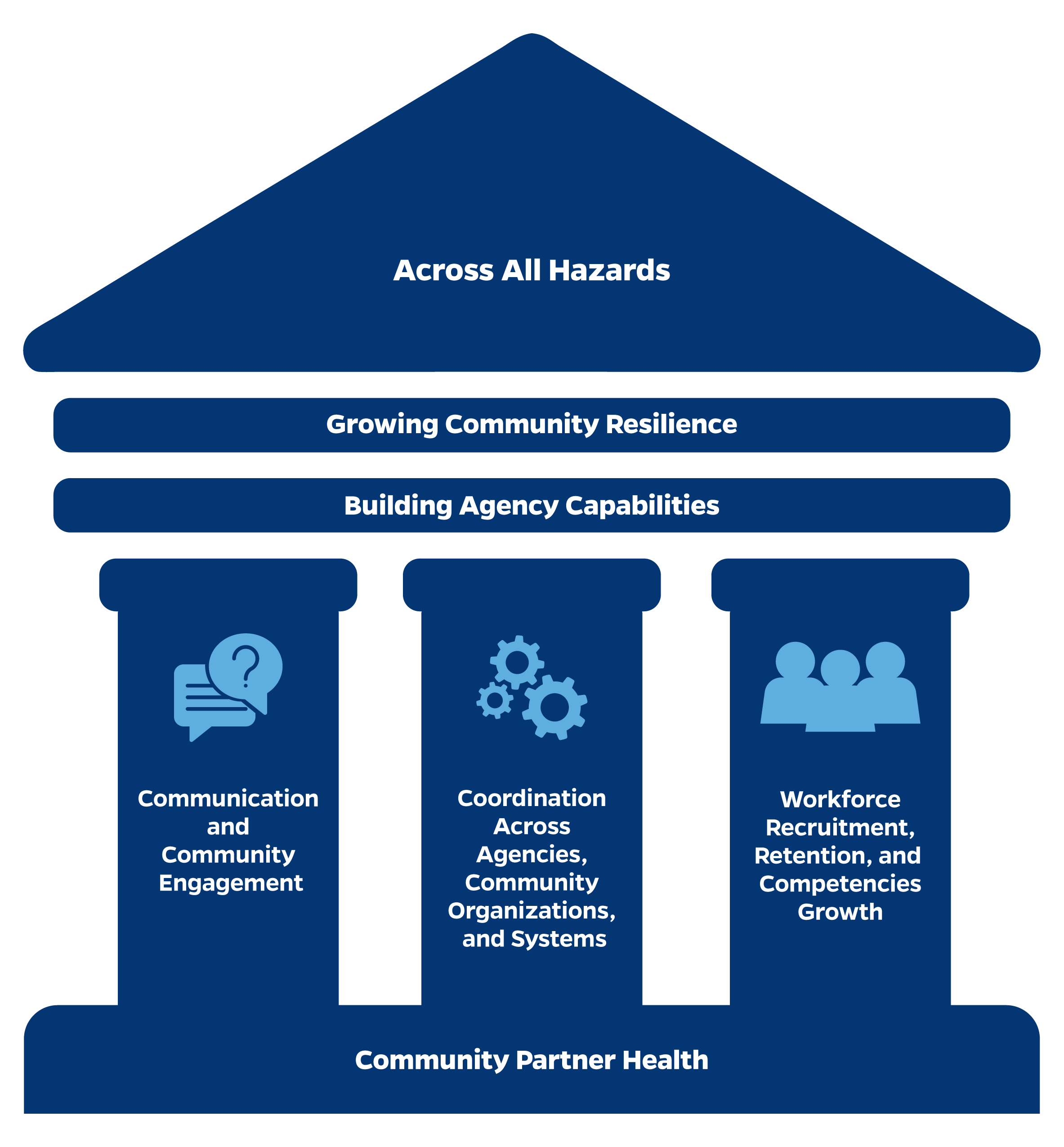 Region 3 PHPR Center Focus Areas and Priorities