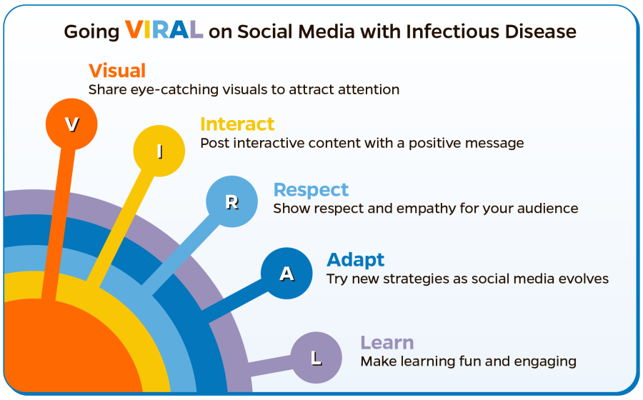 TRUST, V.I.R.A.L. mnemonic for social media engagement strategies in infectious diseases2 TRUST, V.I.R.A.L. mnemonic for social media engagement strategies in infectious diseases2