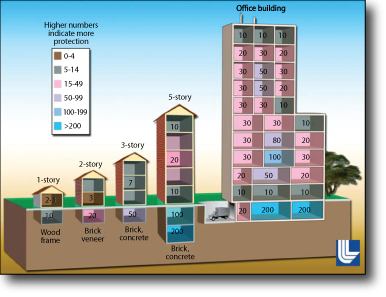 Rad Resilient City Initiative, Figure 3 Rad Resilient City Initiative, Figure 3